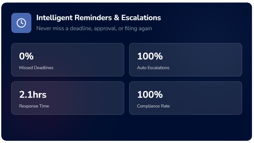 Intelligent Reminders & Escalations